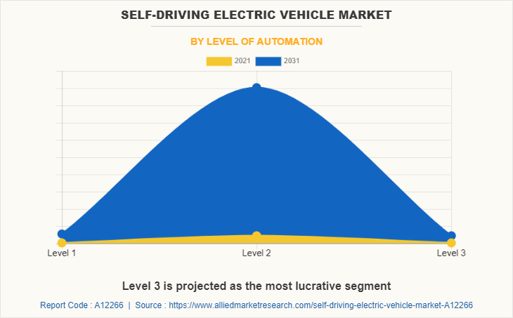 Self-Driving Electric Vehicle Market