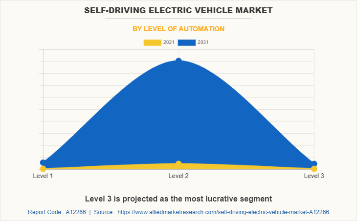 Self-Driving Electric Vehicle Market by Level of Automation