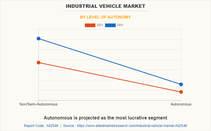 Industrial Vehicle Market