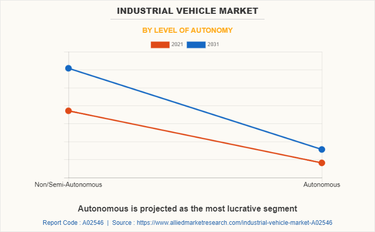 Industrial Vehicle Market by Level of Autonomy