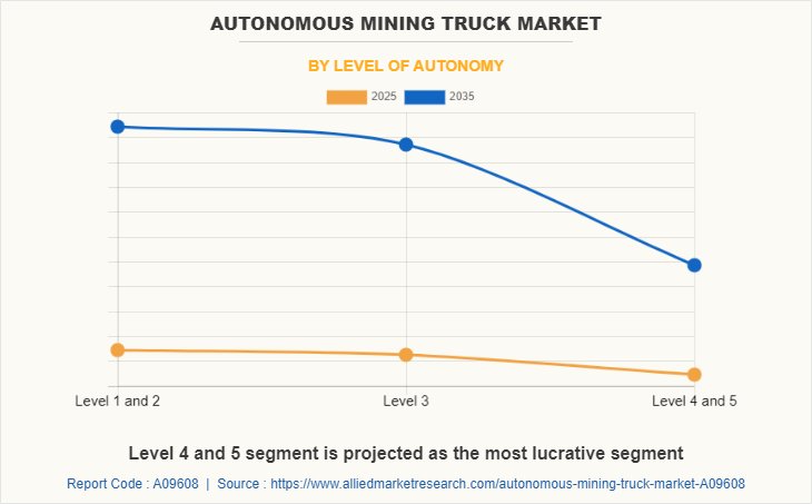 Autonomous Mining Truck Market by Level of Autonomy