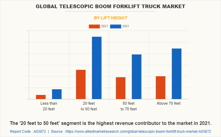 Global Telescopic Boom Forklift Truck Market by Lift height