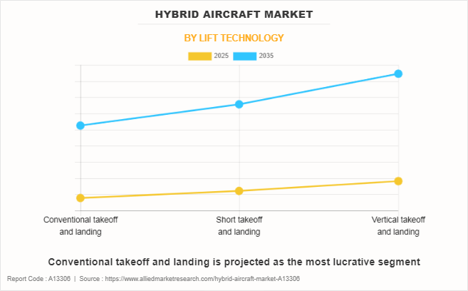 Hybrid Aircraft Market
