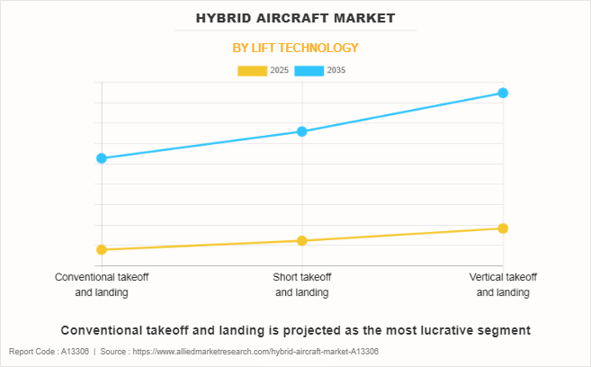 Hybrid Aircraft Market by Lift Technology