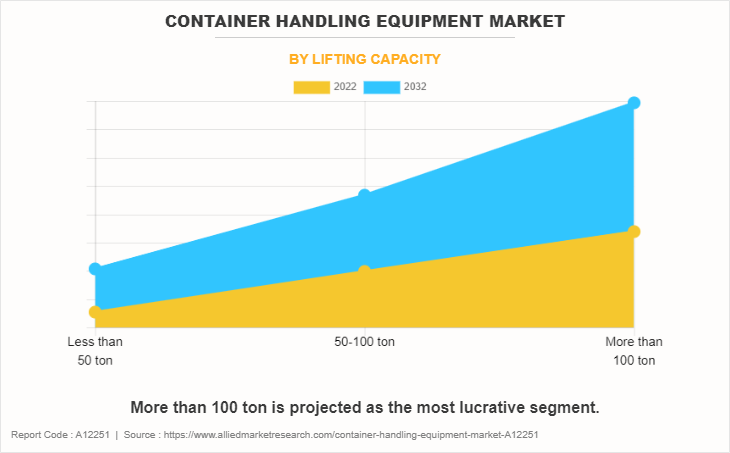 Container Handling Equipment Market by Lifting Capacity