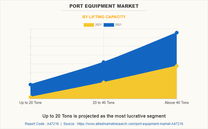Port Equipment Market