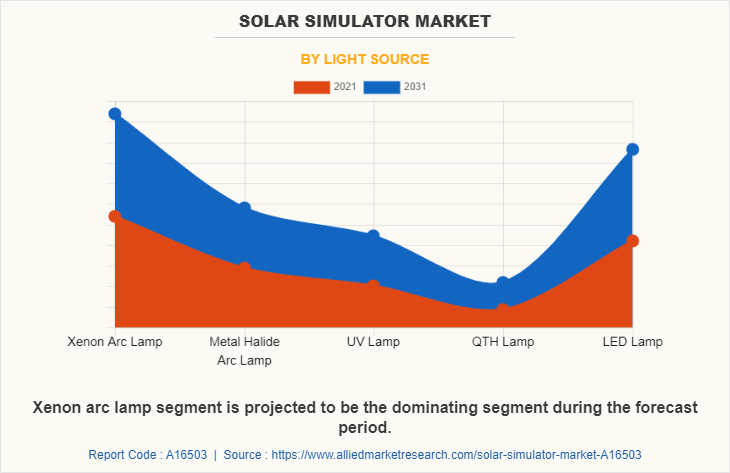 Solar Simulator Market by Light Source