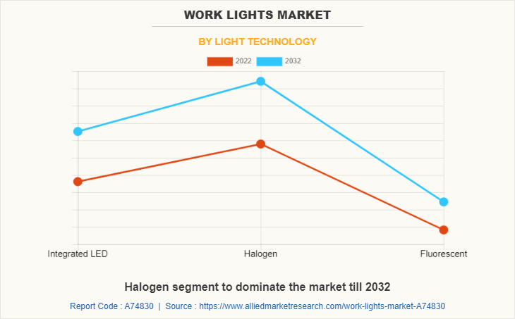 Work Lights Market by Light Technology