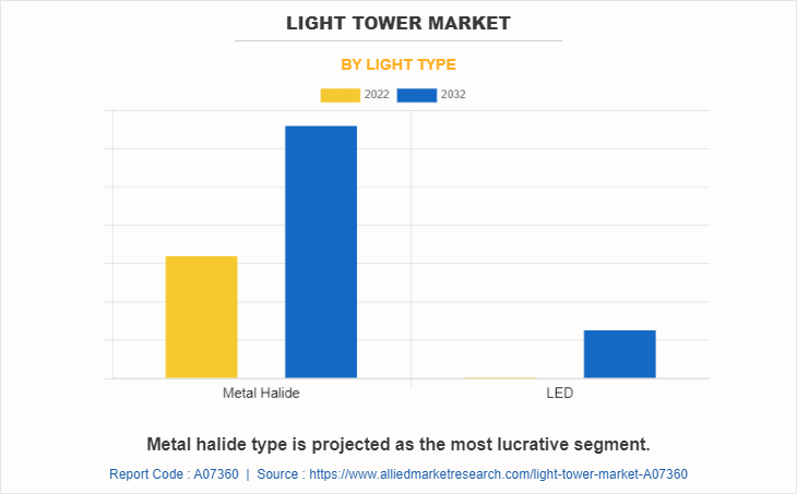 Light Towers Market by Light Type