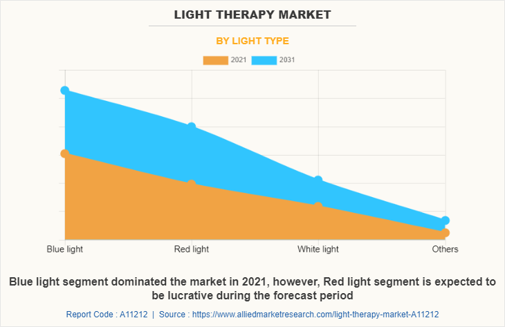 Light Therapy Market by Light Type