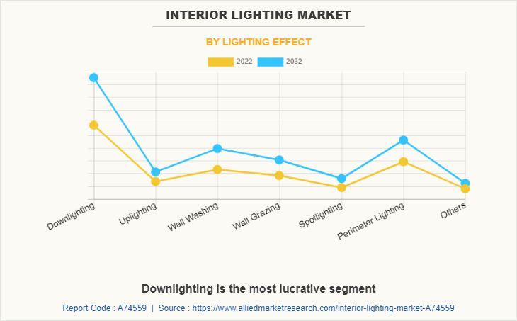 Interior Lighting Market by Lighting Effect