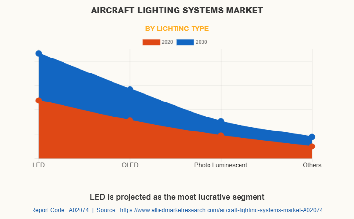 Aircraft Lighting Systems Market