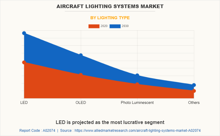 Aircraft Lighting Systems Market by Lighting Type