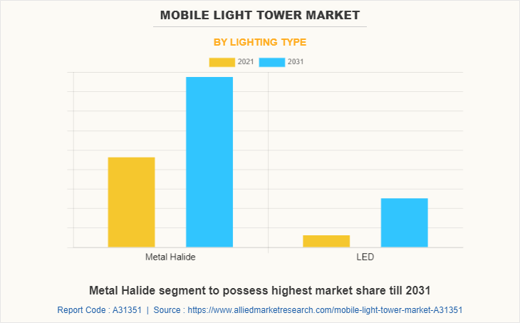 Mobile Light Tower Market by Lighting Type