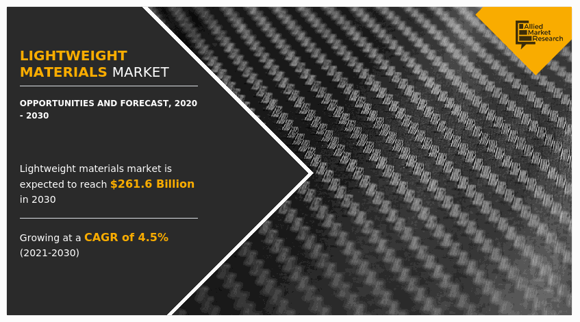 Lightweight Materials Market