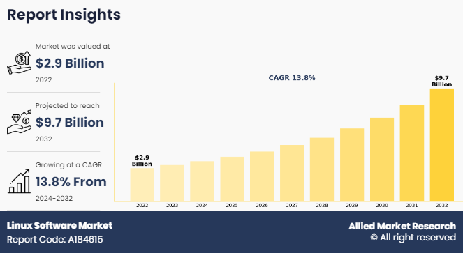 Linux Software Market