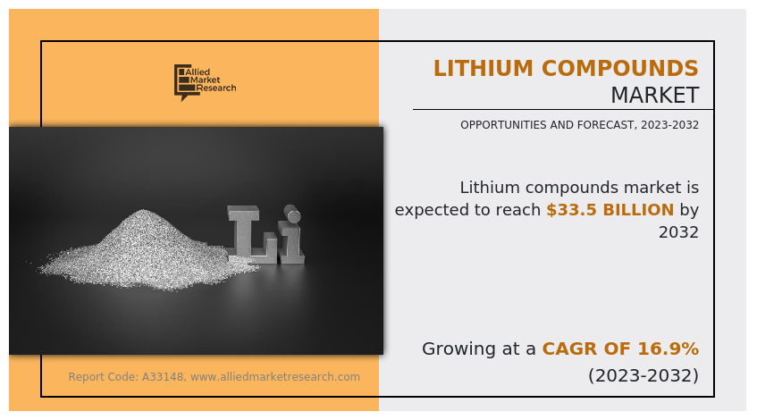 Lithium Compounds Market