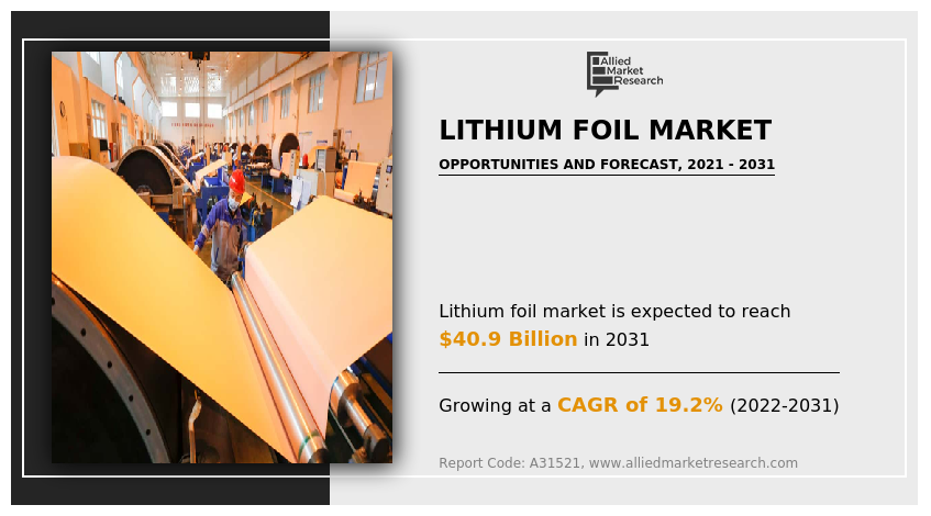 Lithium Foil Market