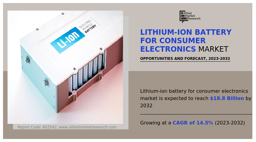 Lithium-ion Battery for Consumer Electronics Market
