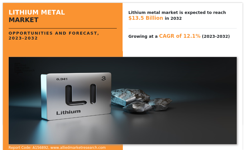 Lithium Metal Market