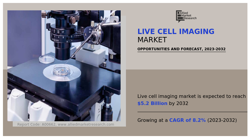 Live Cell Imaging Market