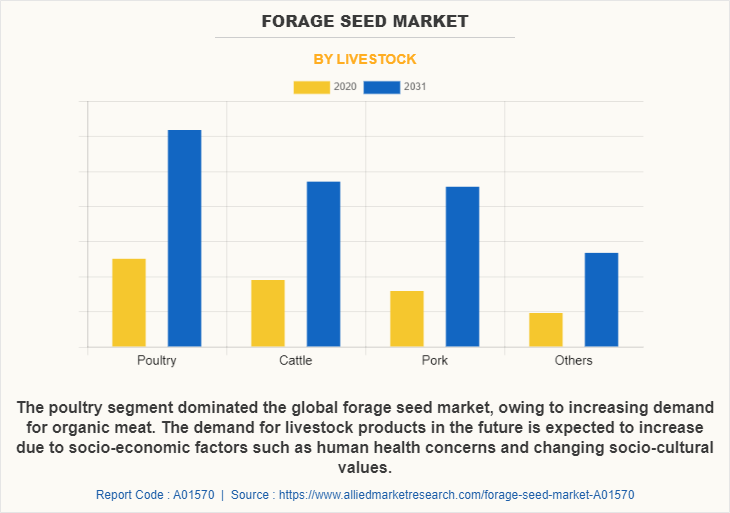 Forage Seed Market by Livestock