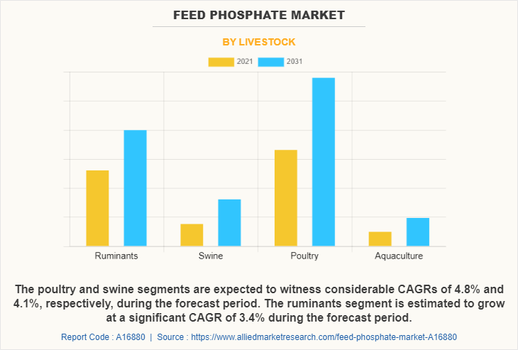 Feed Phosphate Market by Livestock
