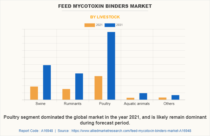 Feed Mycotoxin Binders Market by Livestock