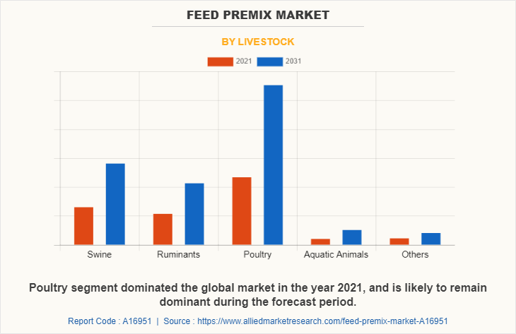 Feed Premix Market by Livestock