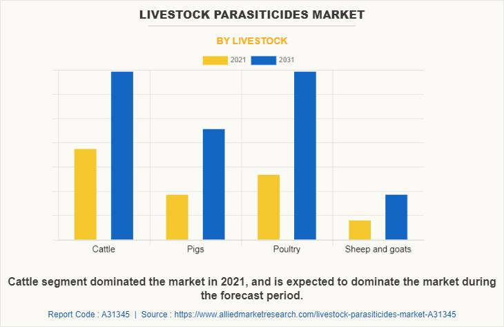 Livestock Parasiticides Market by Livestock