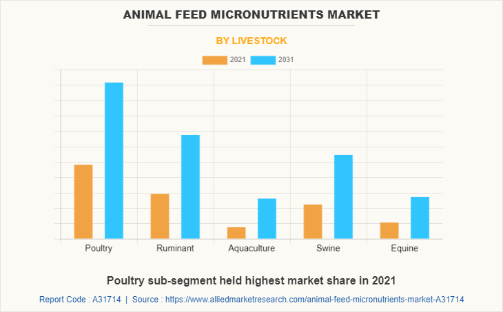 Animal Feed Micronutrients Market by Livestock