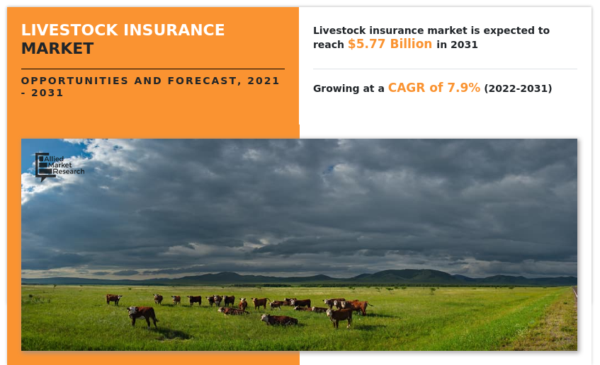 Livestock Insurance Market, Livestock Insurance Industry, Livestock Insurance Market Size, Livestock Insurance Market Share, Livestock Insurance Market Growth, Livestock Insurance Market Trends, Livestock Insurance Market Analysis, Livestock Insurance Market Forecast, Livestock Insurance Market Opportunity, Livestock Insurance Market Outlook