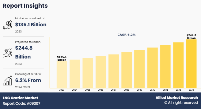 LNG Carrier Market