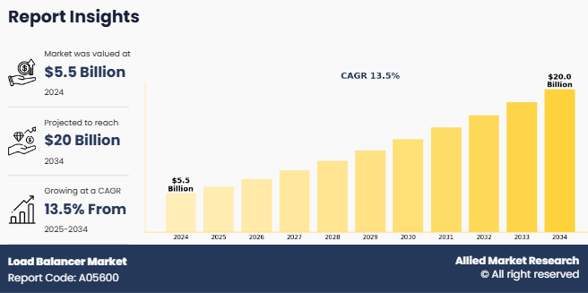 Load Balancer Market