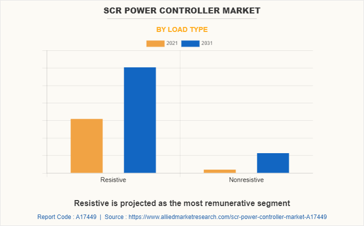SCR Power Controller Market by Load Type