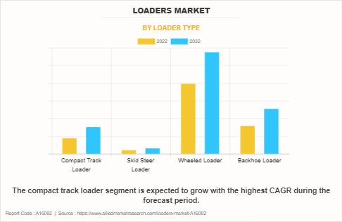 Loaders Market by Loader Type