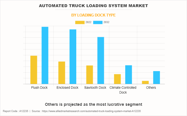 Automated Truck Loading System Market by Loading Dock Type