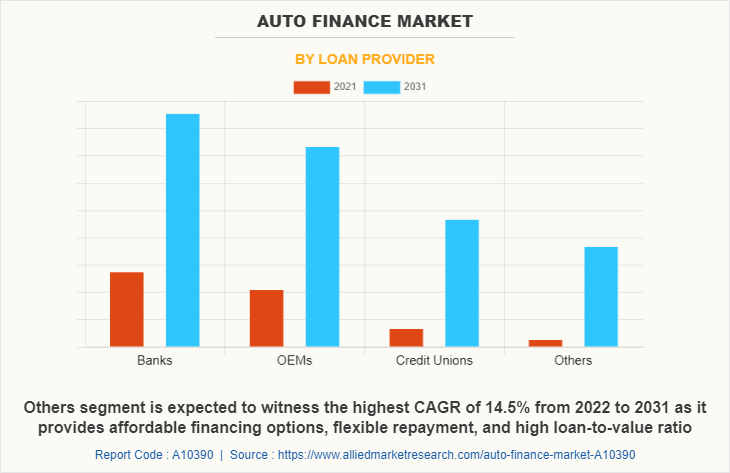 Auto Finance Market by Loan Provider