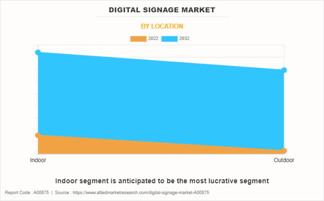 Digital Signage Market by Location