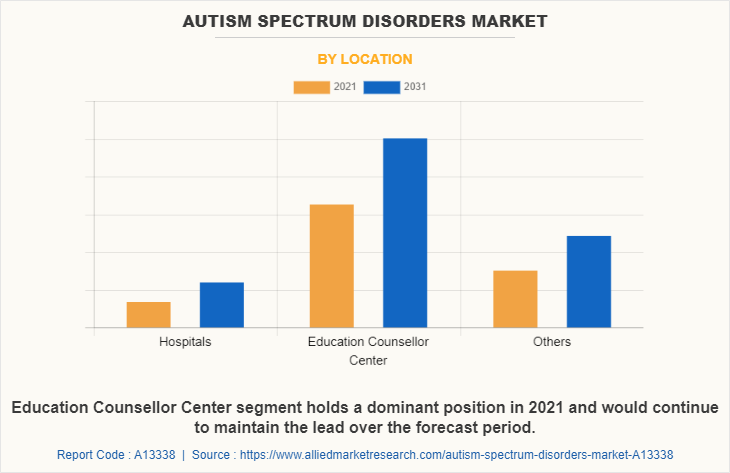 Autism Spectrum Disorders Market by Location