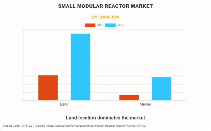 Small Modular Reactor Market by Location