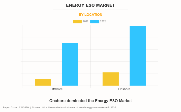 Energy ESO Market by Location