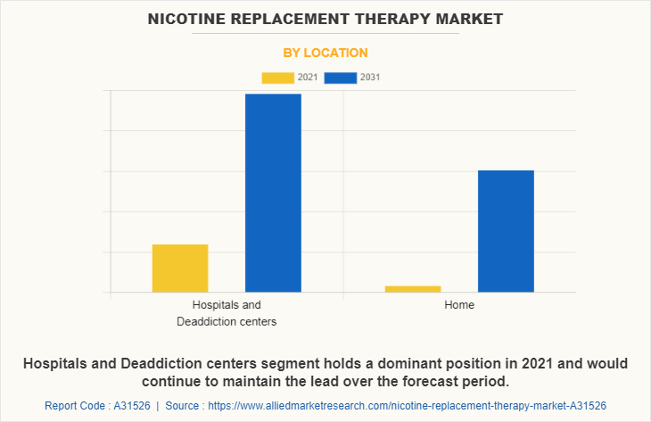 Nicotine Replacement Therapy Market by Location