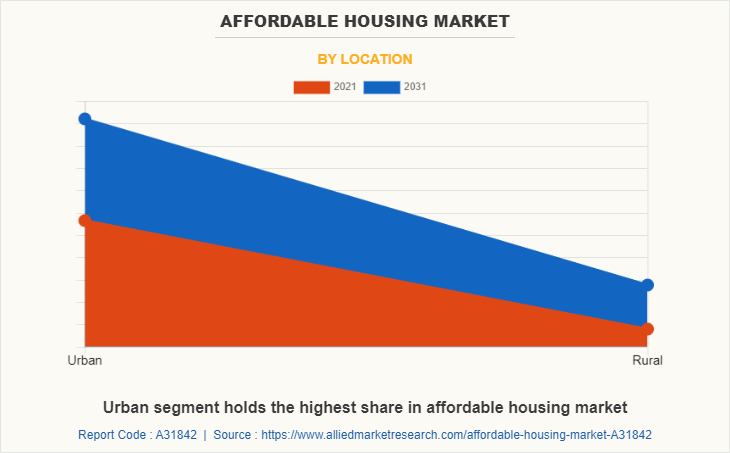 Affordable Housing Market by Location