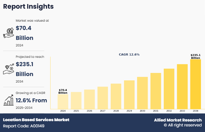 Location Based Services Market