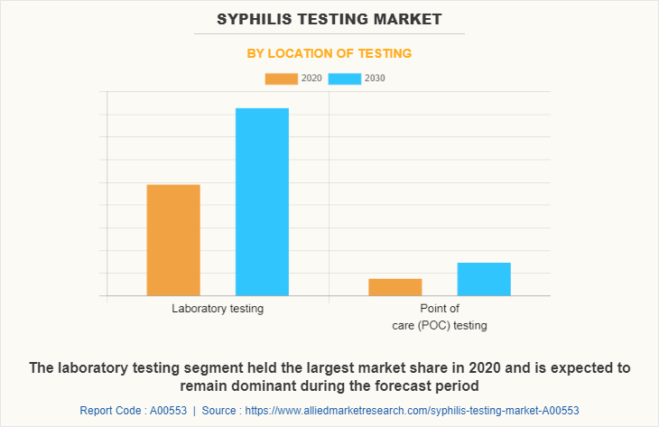 Syphilis Testing Market by Location of Testing