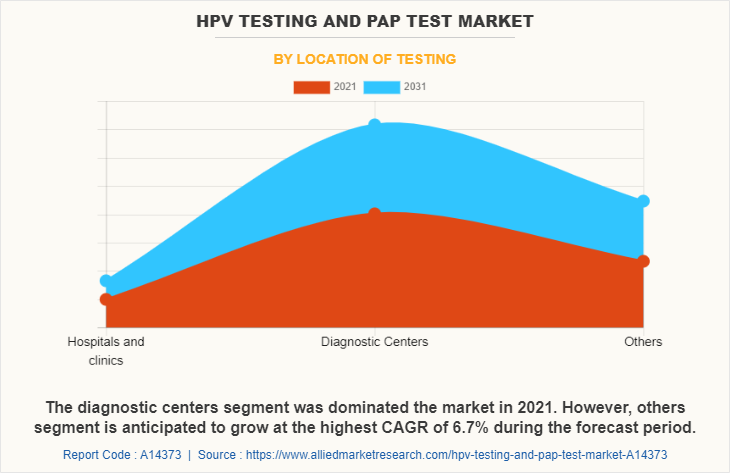 HPV Testing & Pap Test Market by Location of Testing