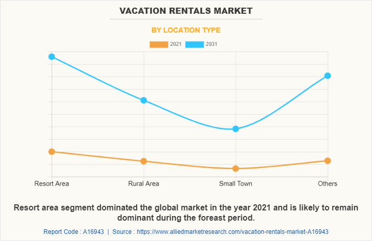 Vacation Rentals Market by Location Type