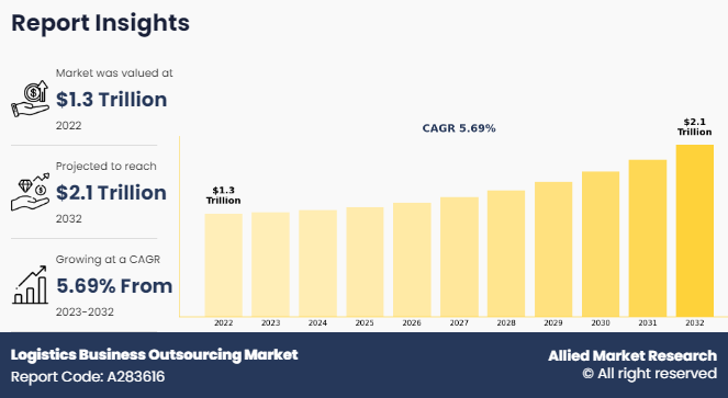 Logistics Business Outsourcing Market