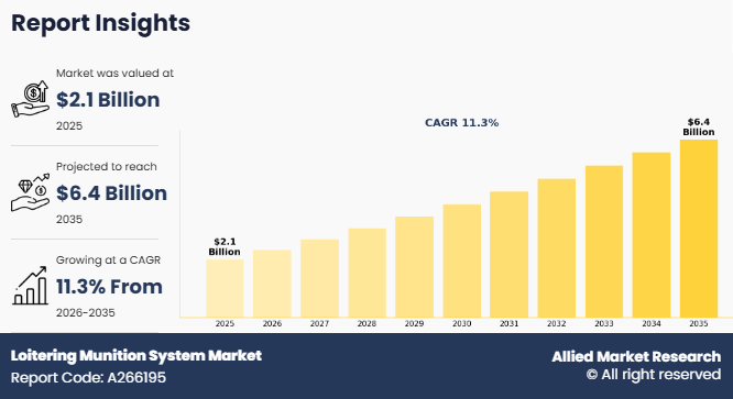 Loitering Munition System Market